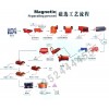 湖南赤鐵礦選礦設(shè)備/鐵礦選礦設(shè)備/硫鐵礦選礦設(shè)備
