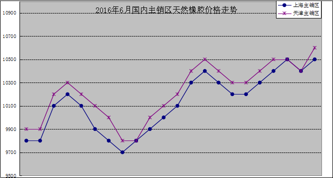 國內主產區：6月份,國產標準膠（SCRWF）海南主產區電子商務中心成交1050噸，價格11894元/噸。云南電子商務中心成交13190噸，價格10853元/噸,環比下跌619元/噸。