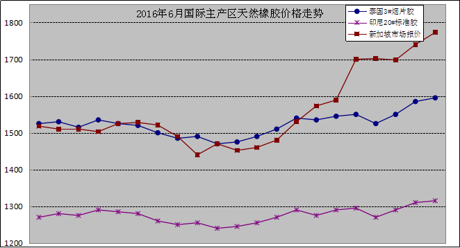 國內主產區：6月份,國產標準膠（SCRWF）海南主產區電子商務中心成交1050噸，價格11894元/噸。云南電子商務中心成交13190噸，價格10853元/噸,環比下跌619元/噸。