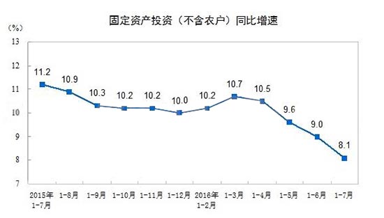 2015年以來,中國規模以上工業企業固定資產投資(不含農戶)同比增速