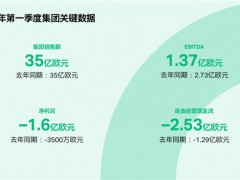 財報：科思創(chuàng)實現(xiàn)2025平穩(wěn)開局，聚焦轉(zhuǎn)型與戰(zhàn)略實施
